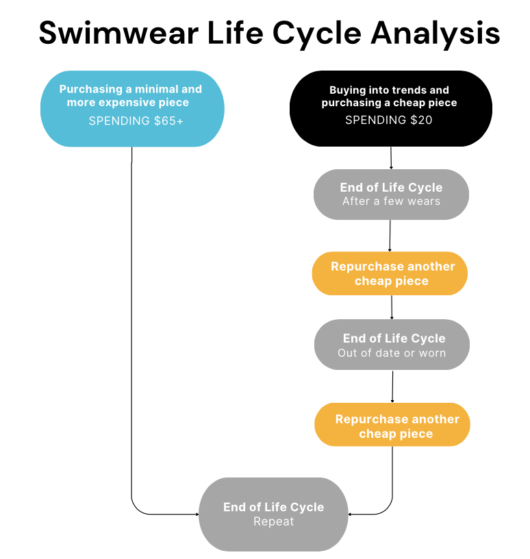 Bare All Swimwear Life Cycle Analysis Diagram 